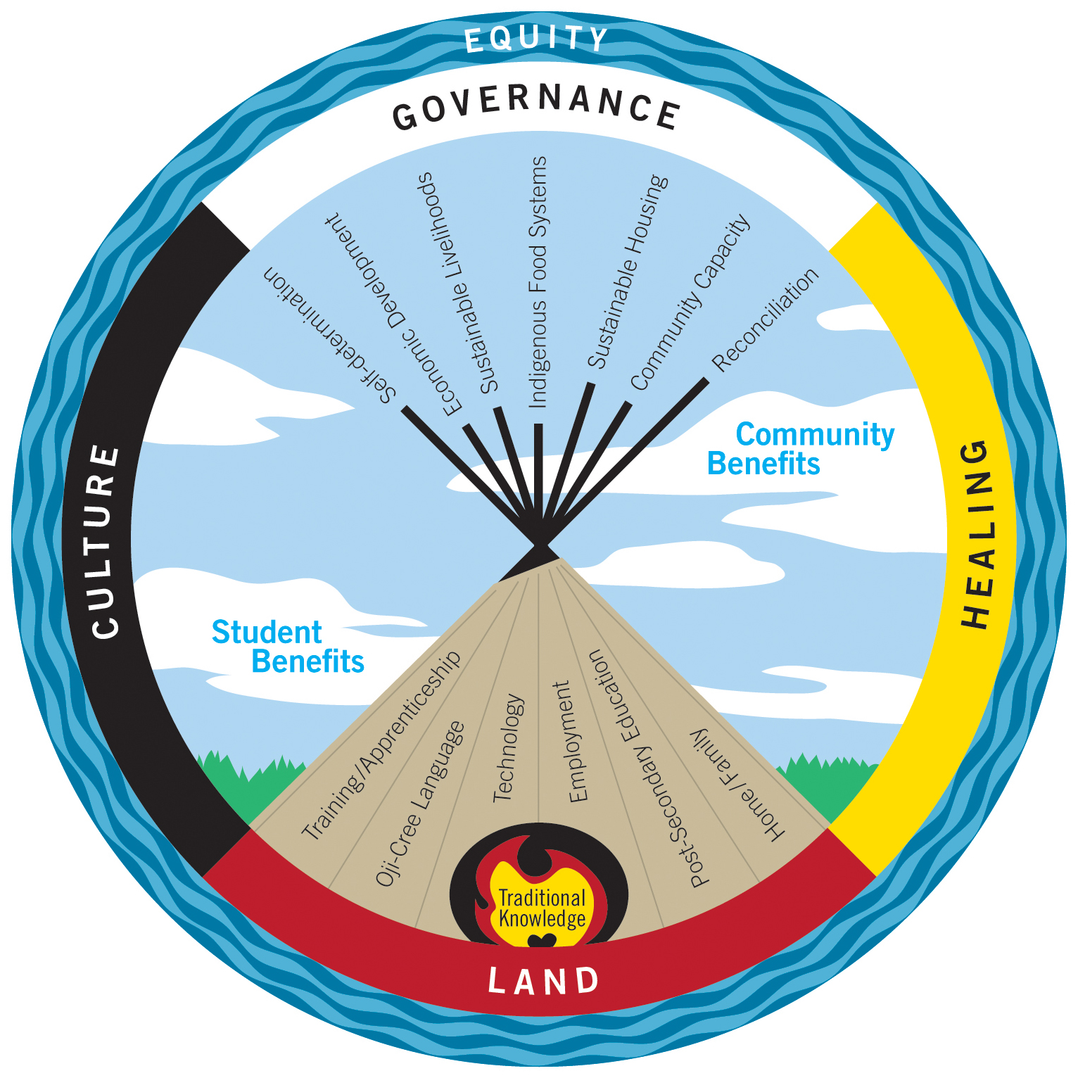 Food Prices In Indigenous Communities